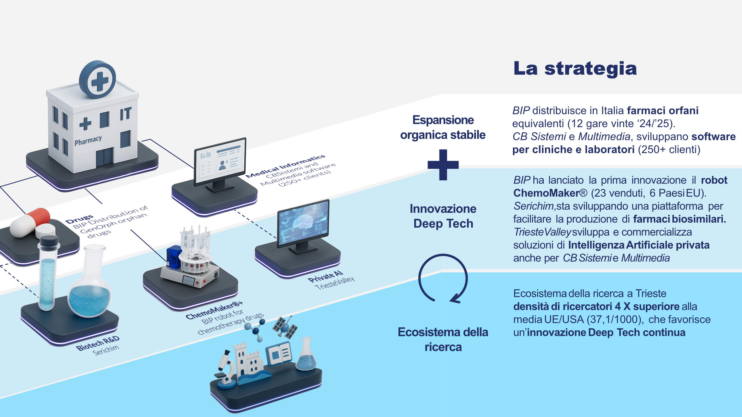 La strategia di Biovalley: espansione organica stabile + innovazione Deep Tech + ecosistema della ricerca